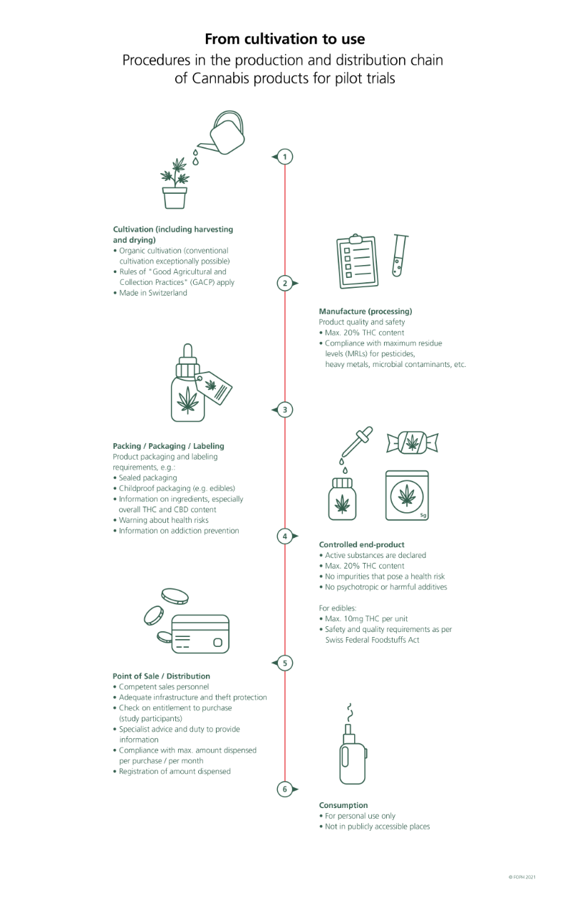 Procedures from cultivation to consumption of cannabis products: 1. cultivation, 2. manufacture, 3. packaging, 4. controlled end-product, 5. Point of sale/ Distribution, 6. Consumption